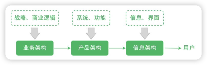三大架构