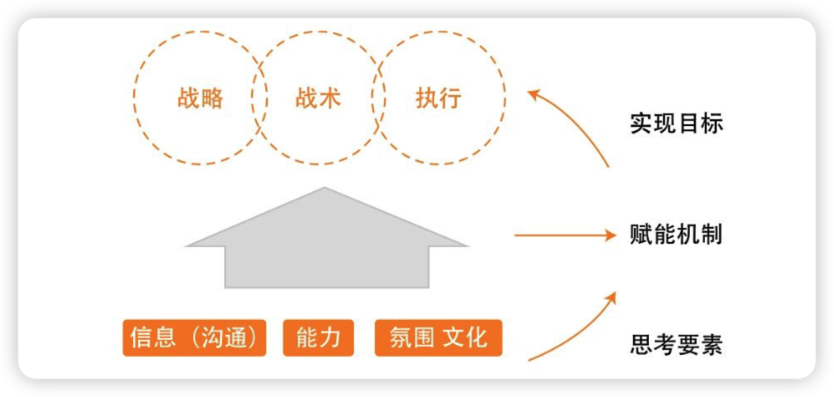 赋能的机制