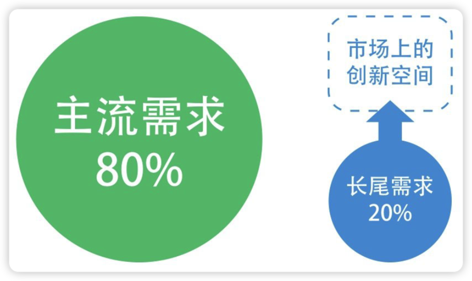 长尾需求
