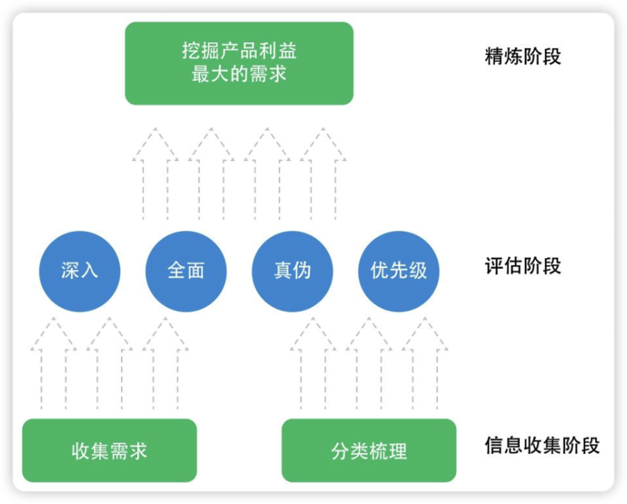 需求分析的常见工作图，一个需求分析方法的金字塔