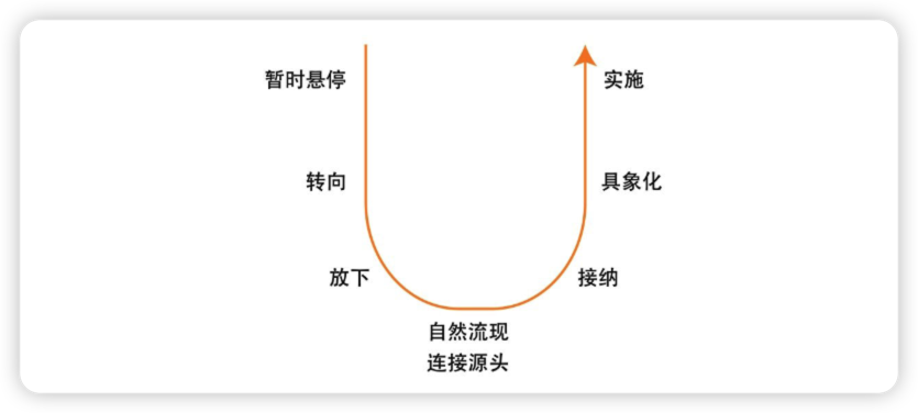 U 型理论